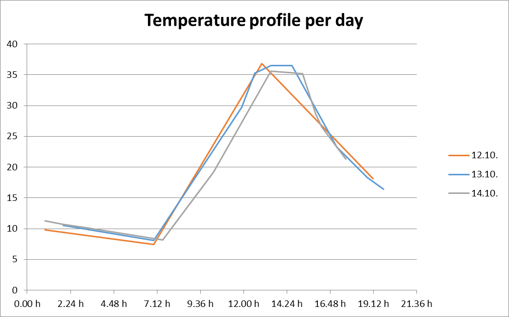 Temperature profile per day