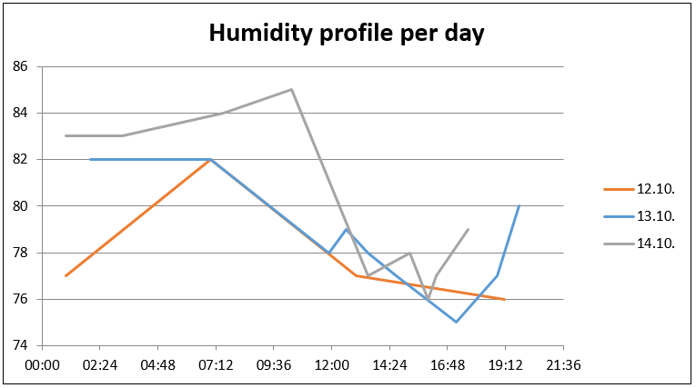 Humidity profile per day