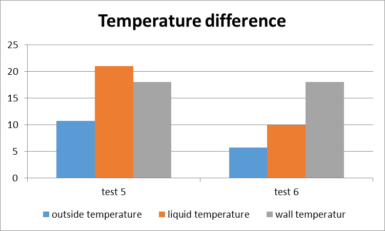 Temperature differnece bewtween test 5 and test 6